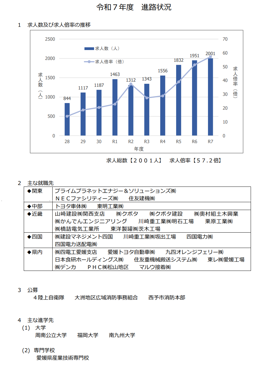 R7進路