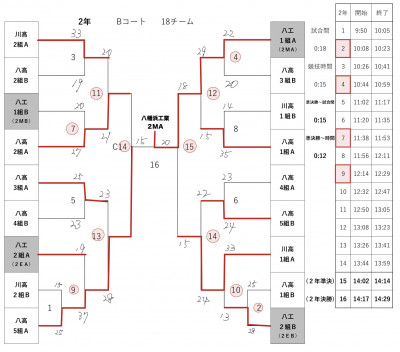 激闘の跡（２年）